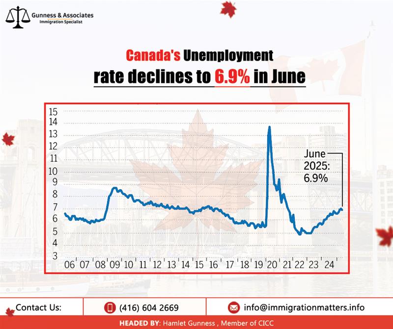Canada unemployment rate June 2025